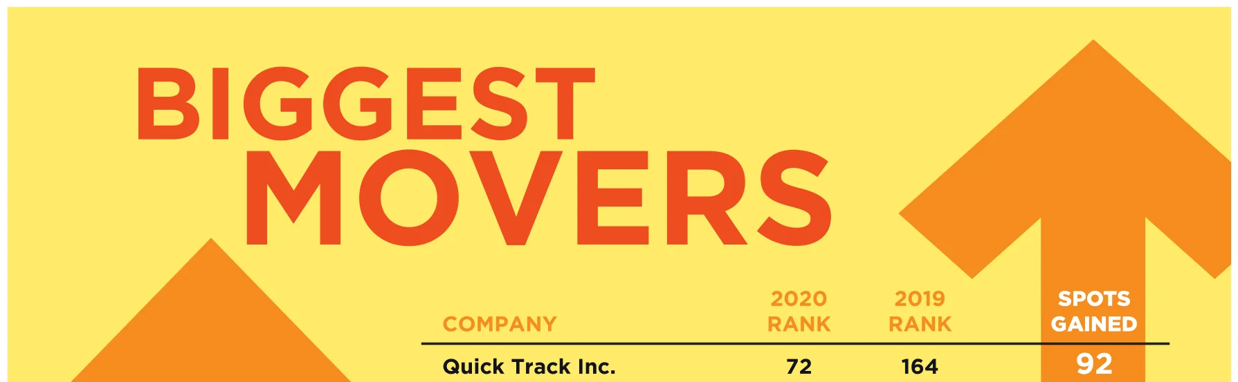 CSP / Convenience Store News July 2020 Biggest Movers clipping: Quick Track Inc. ranked #1 with 92 spots gained, moving from rank 164 in 2019 to 72 in 2020